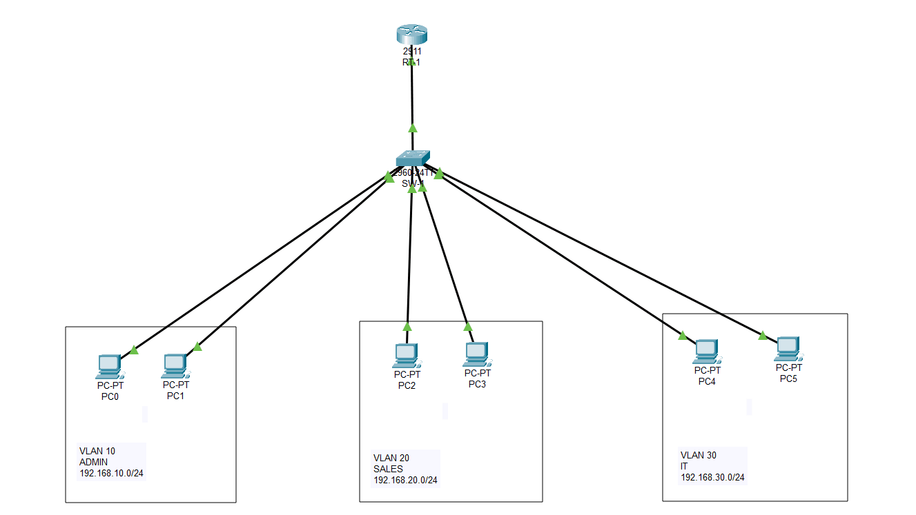 Building a Segmented Small Office Network with VLANs and Inter-VLAN Routing